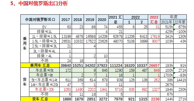 中国商用车如何 Hold住“后俄乌时代”？