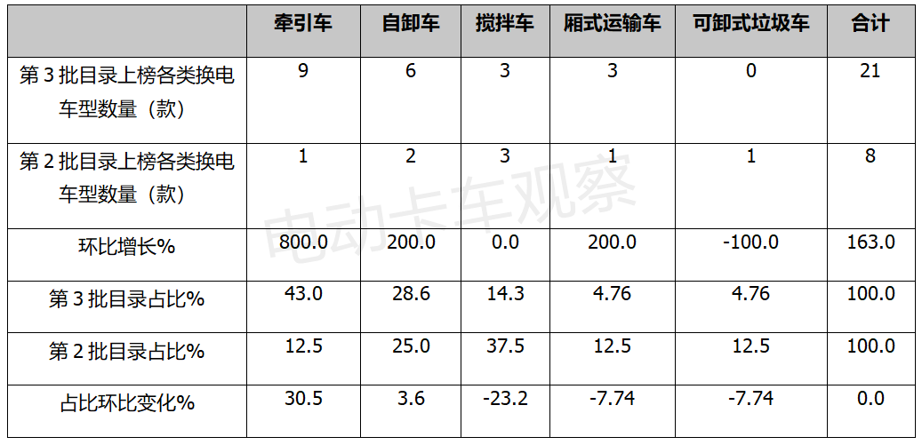 2022第3批新能源专用车推荐目录：“新手”入局