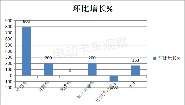 2022第3批新能源专用车推荐目录：“新手”入局