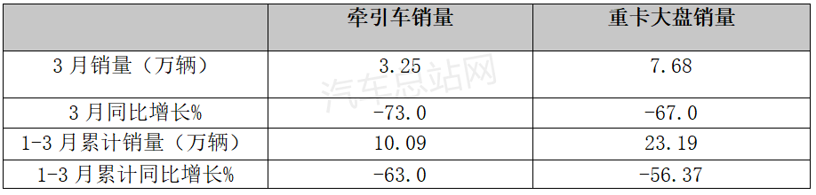 2022年一季度牵引车市场遭遇“至暗时刻”