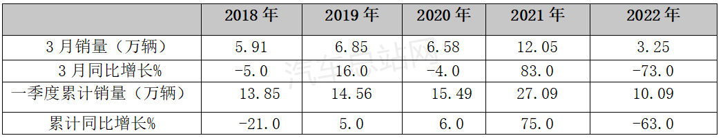 2022年一季度牵引车市场遭遇“至暗时刻”