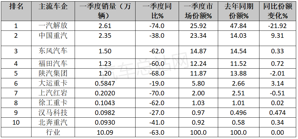 2022年一季度牵引车市场遭遇“至暗时刻”