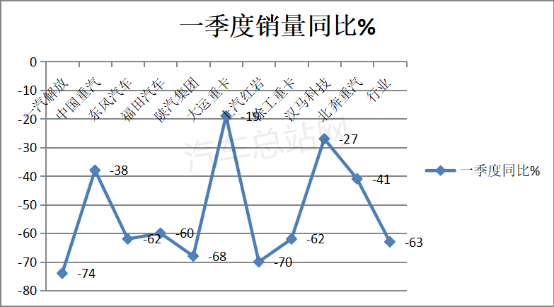 2022年一季度牵引车市场遭遇“至暗时刻”