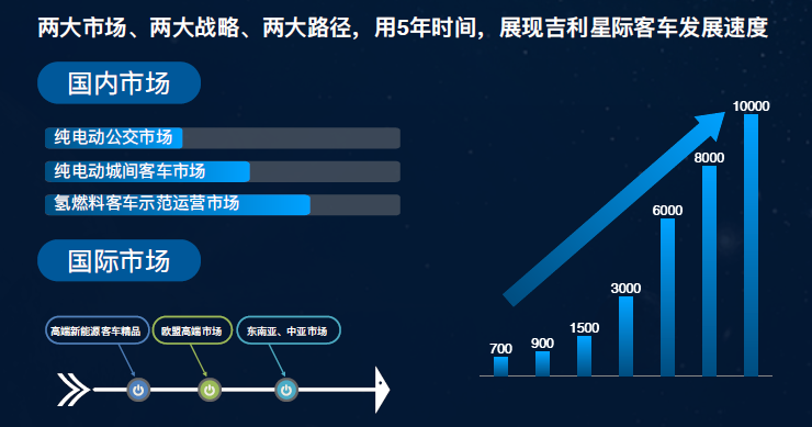 总理点名“星际”！吉利客车驶出低碳发展“加速度”