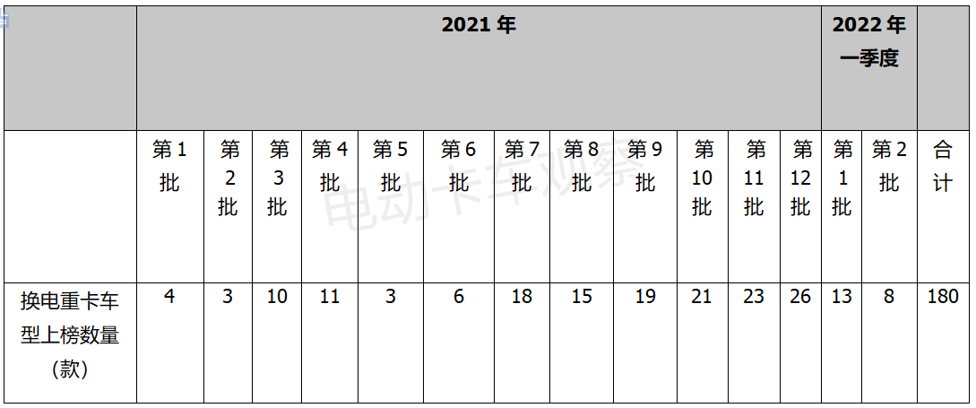 2022一季度纯电动重卡销量再上台阶