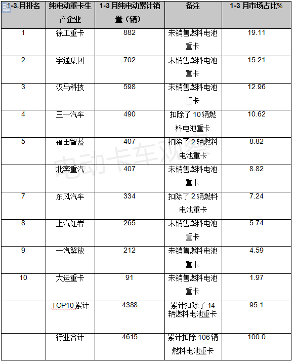 2022一季度纯电动重卡销量再上台阶