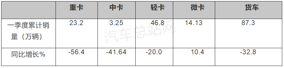 2022年一季度重卡市场“四宗最”