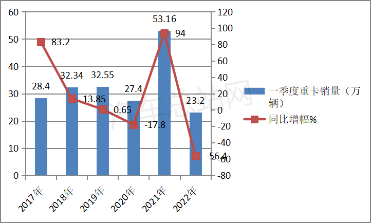 2022年一季度重卡市场“四宗最”