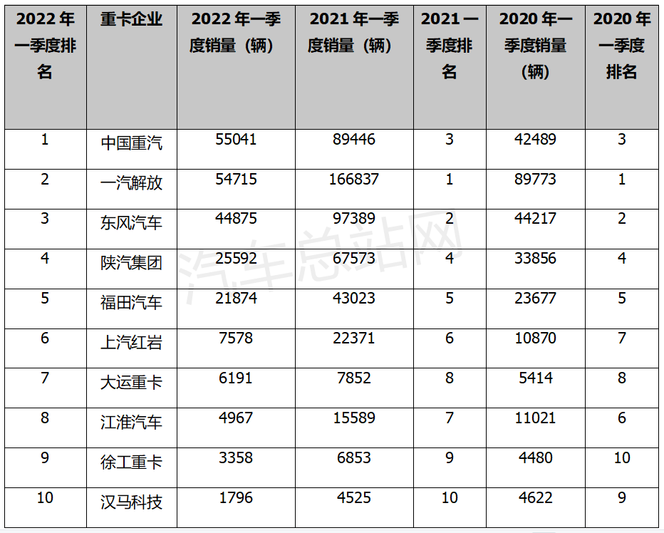 2022年一季度重卡市场“四宗最”