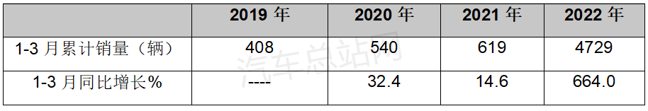 2022年一季度重卡市场“四宗最”