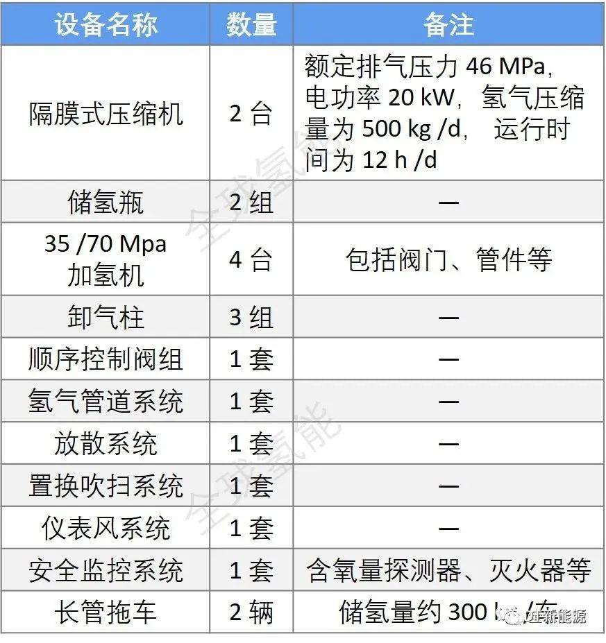 加氢站的构成与建设成本估算