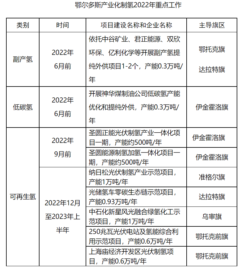 鄂尔多斯氢能三年行动方案：加氢站60座，氢车3000辆！