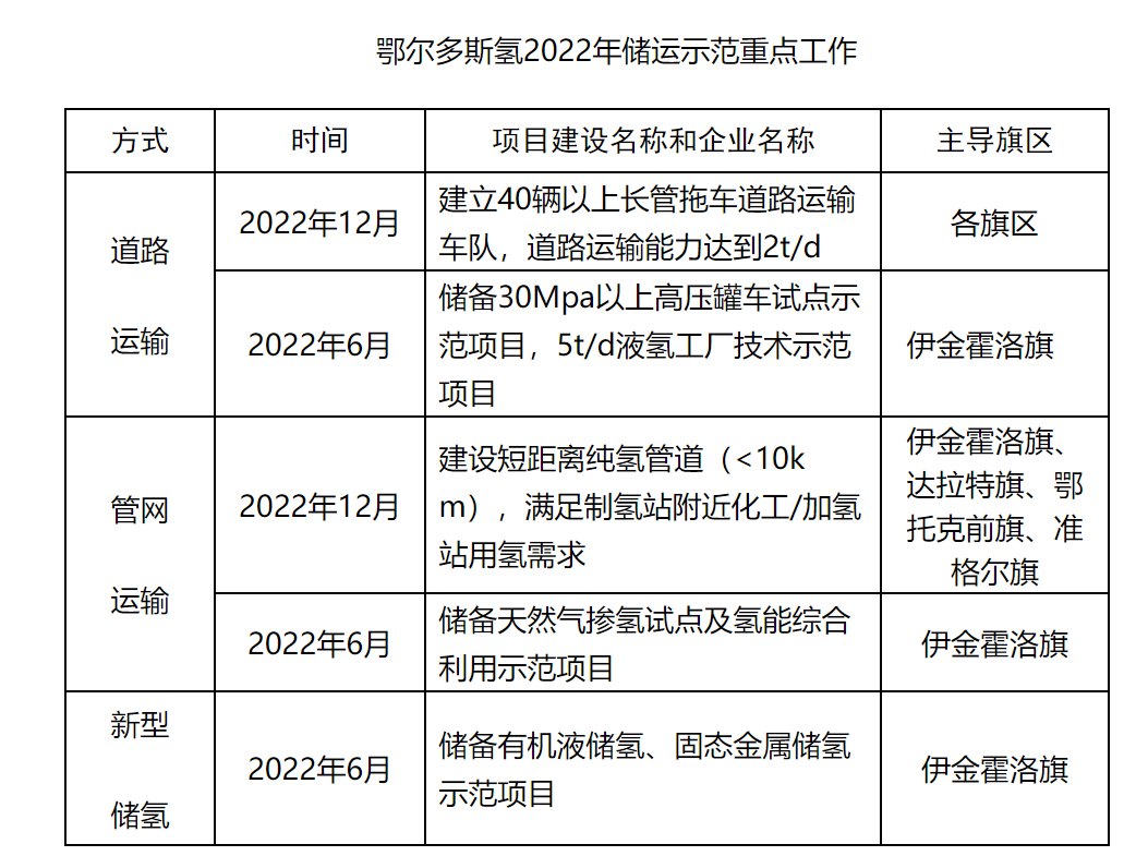 鄂尔多斯氢能三年行动方案：加氢站60座，氢车3000辆！