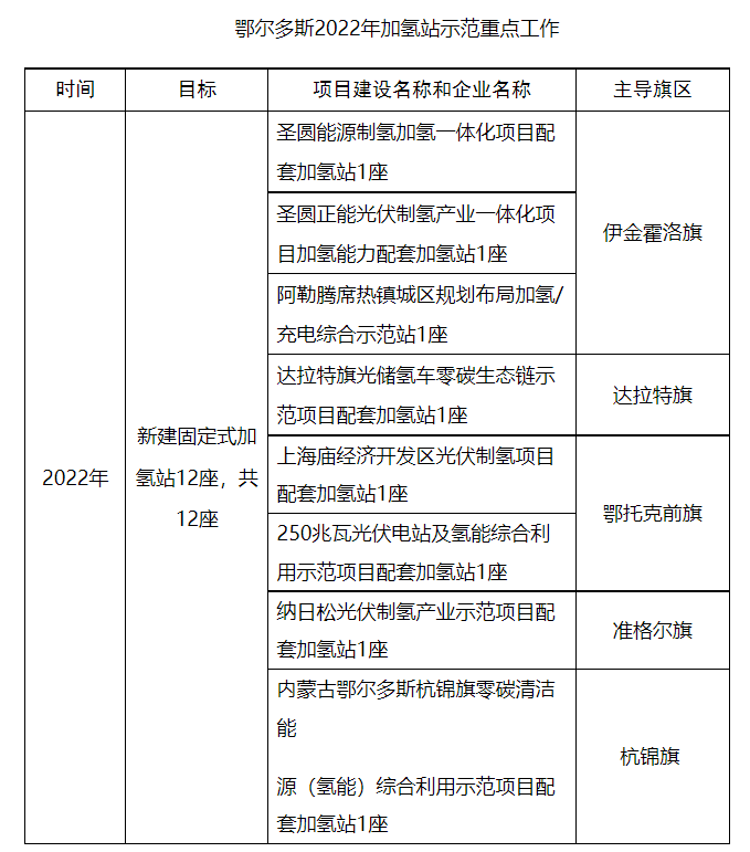 鄂尔多斯氢能三年行动方案：加氢站60座，氢车3000辆！