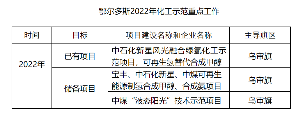 鄂尔多斯氢能三年行动方案：加氢站60座，氢车3000辆！