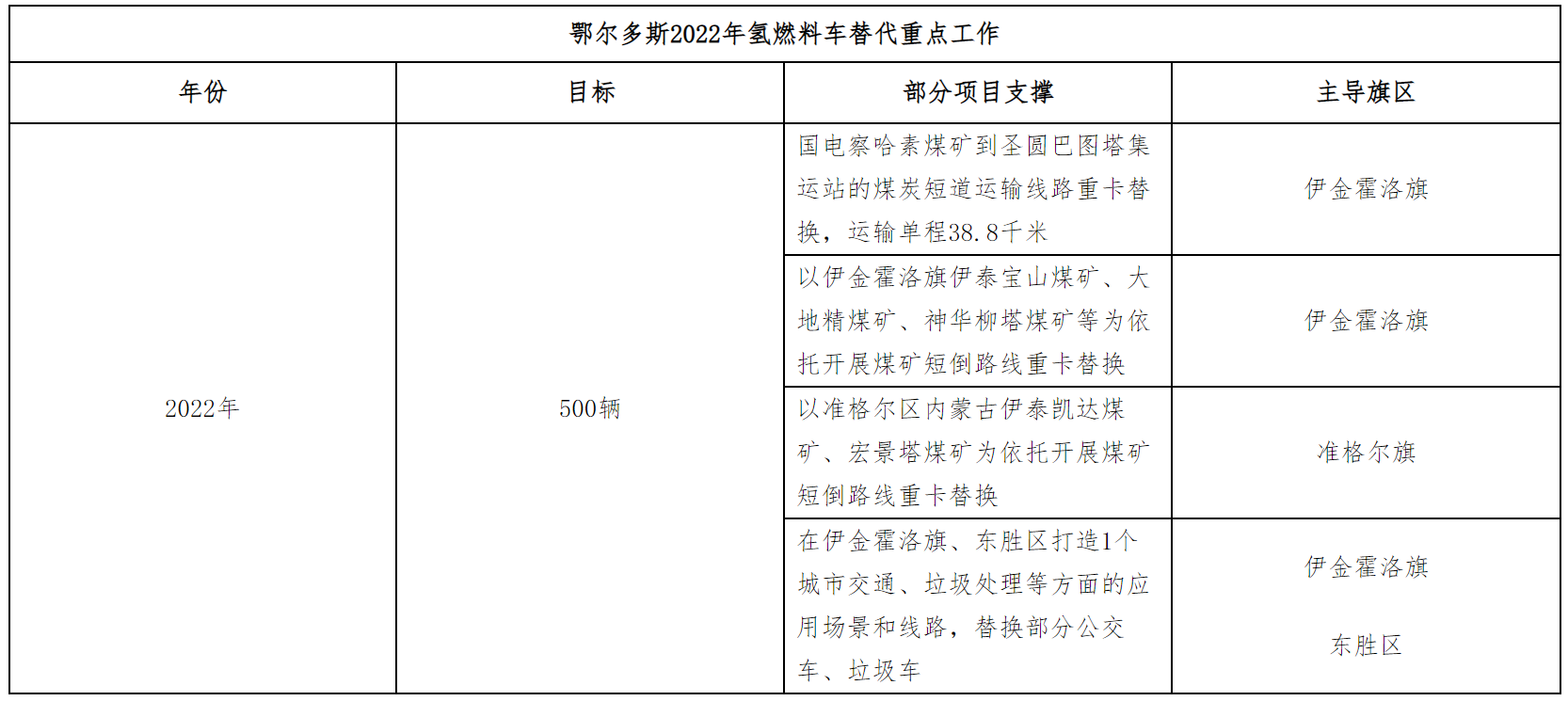 鄂尔多斯氢能三年行动方案：加氢站60座，氢车3000辆！