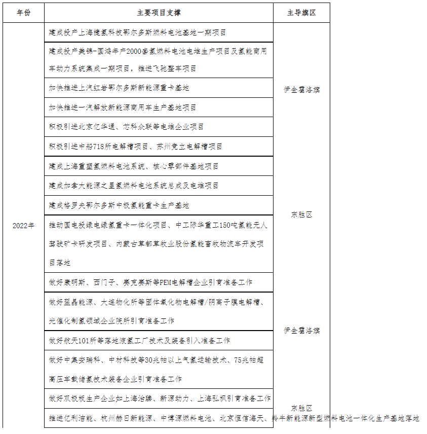 鄂尔多斯氢能三年行动方案：加氢站60座，氢车3000辆！