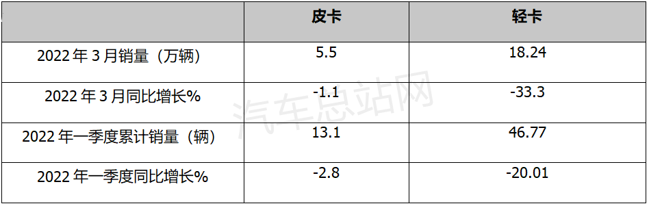 2022一季度皮卡市场“稳”字当头