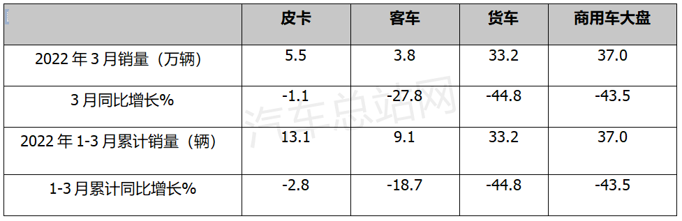 2022一季度皮卡市场“稳”字当头