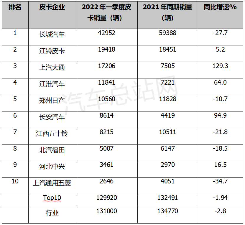 2022一季度皮卡市场“稳”字当头