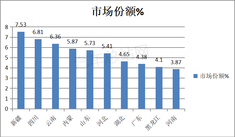 2022一季度皮卡市场“稳”字当头