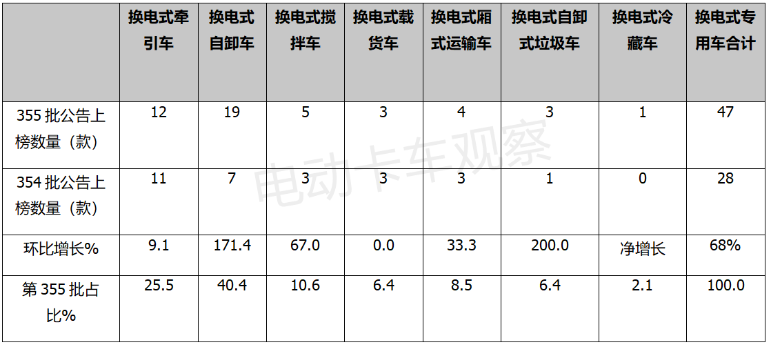 第355批新能源专用车公告：换电增7成