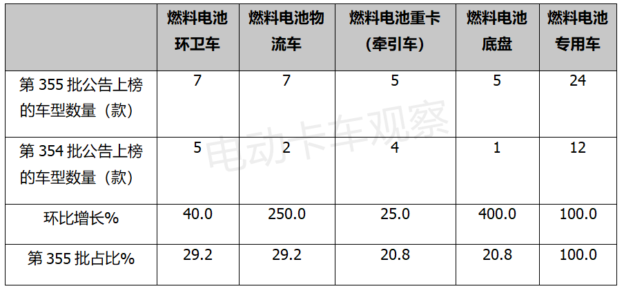 第355批新能源专用车公告：换电增7成