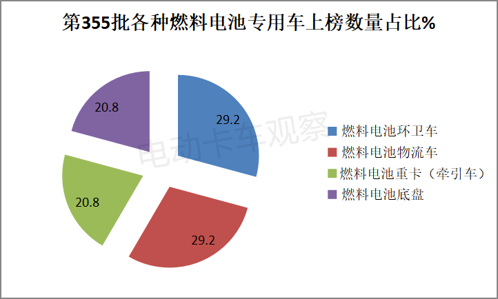 第355批新能源专用车公告：换电增7成