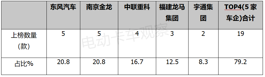 第355批新能源专用车公告：换电增7成