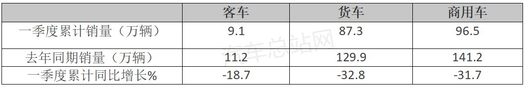 2022年一季度：客车出口谁家最亮眼？