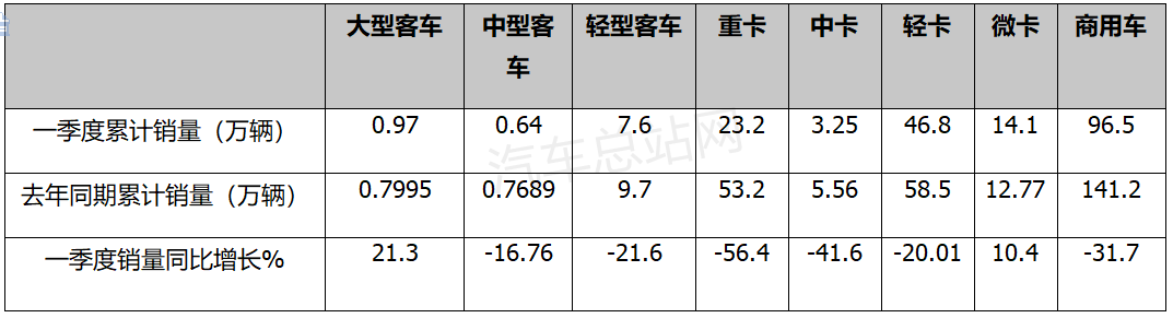 2022年一季度：客车出口谁家最亮眼？