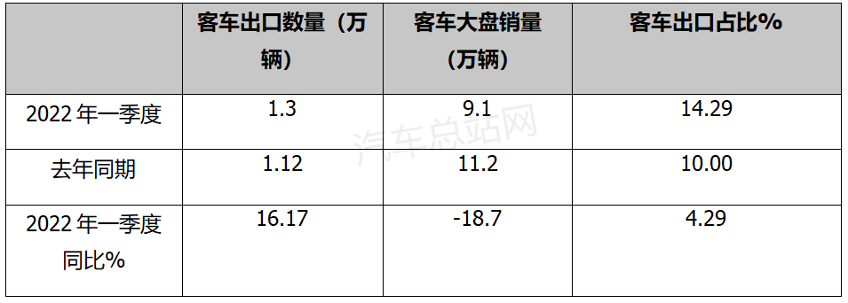 2022年一季度：客车出口谁家最亮眼？