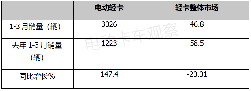 2022年一季度电动轻卡：销量、吨位、车型、流向……