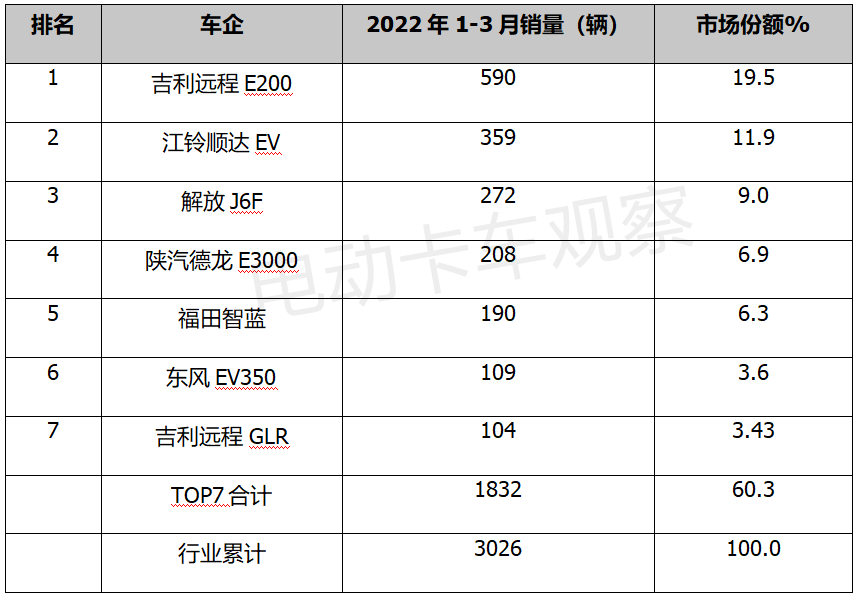 2022年一季度电动轻卡：销量、吨位、车型、流向……