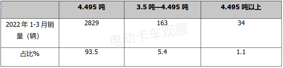 2022年一季度电动轻卡：销量、吨位、车型、流向……