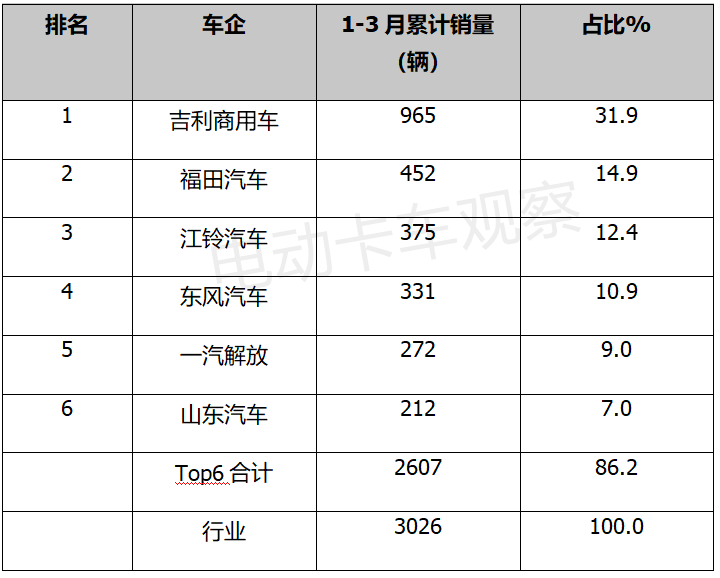 2022年一季度电动轻卡：销量、吨位、车型、流向……