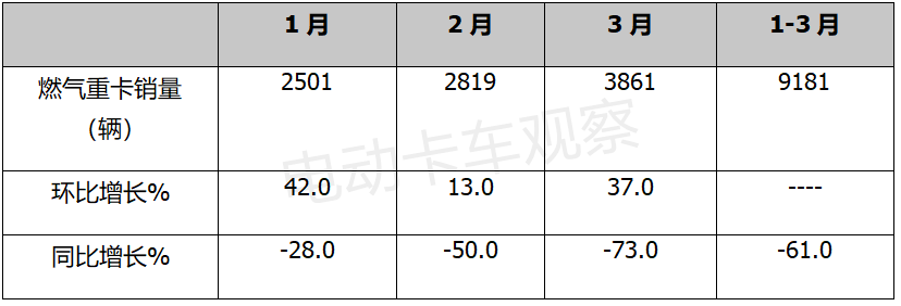 2022年一季度：燃气重卡值得买吗？