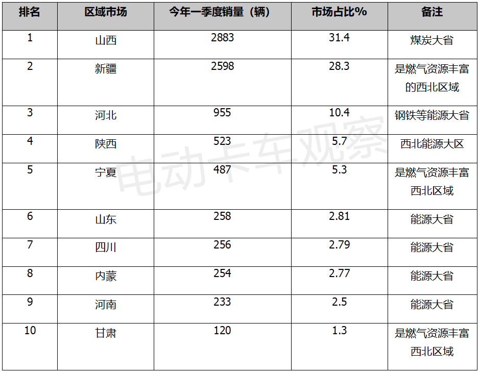 2022年一季度：燃气重卡值得买吗？