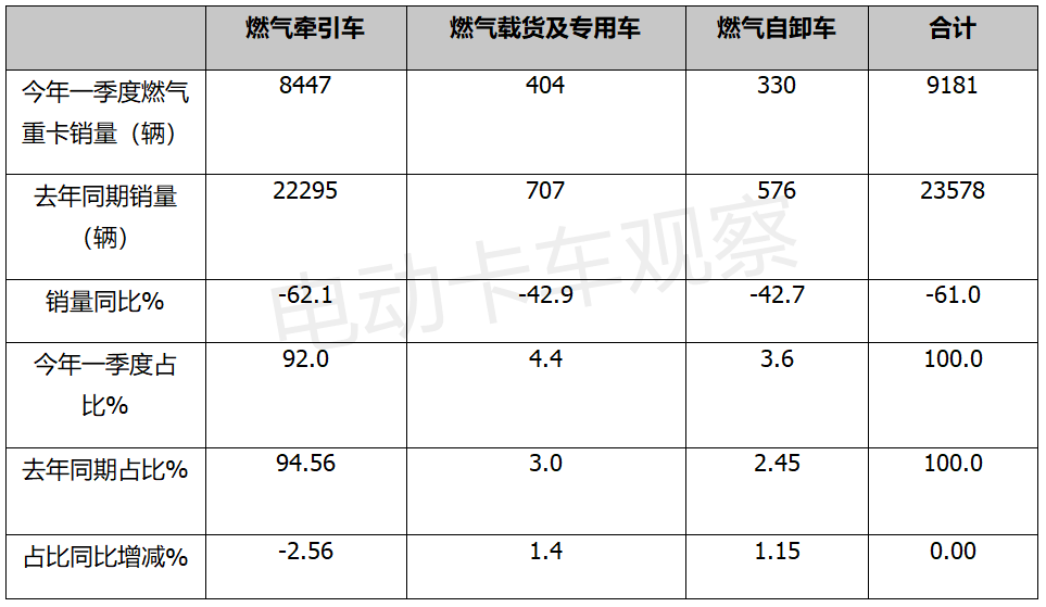 2022年一季度：燃气重卡值得买吗？