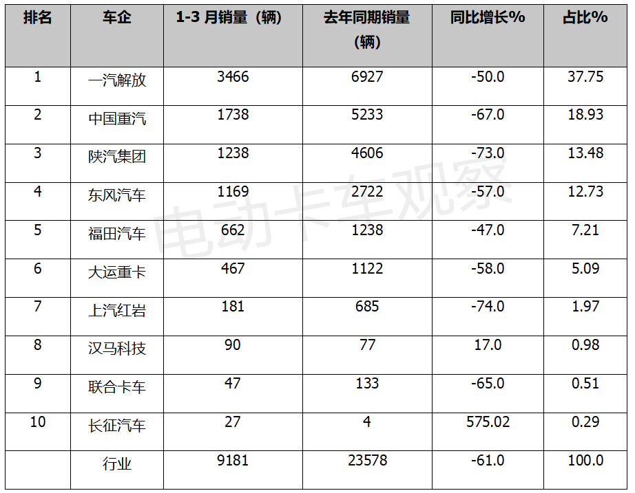 2022年一季度：燃气重卡值得买吗？