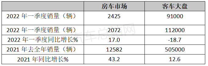 2022年一季度：房车拉动客车增长