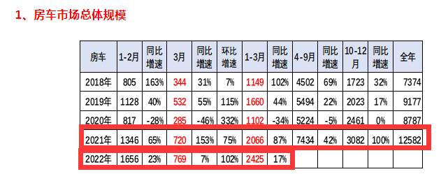 2022年一季度：房车拉动客车增长