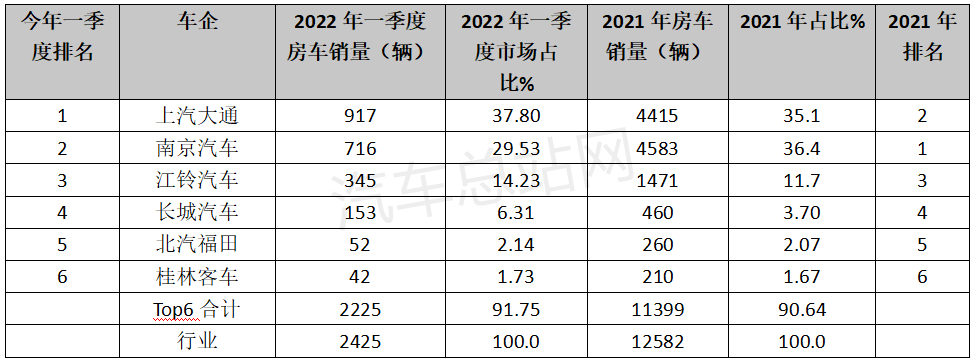 2022年一季度：房车拉动客车增长