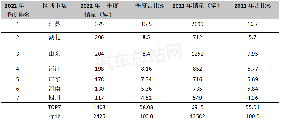 2022年一季度：房车拉动客车增长