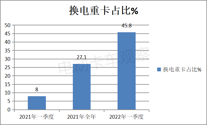 2022年一季度：换电重卡畅销车型都有谁？