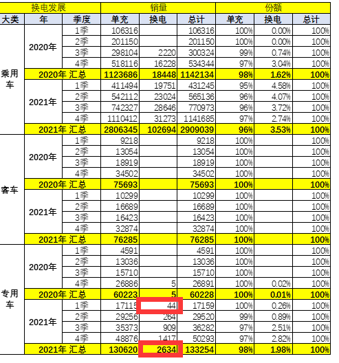 2022年一季度：换电重卡畅销车型都有谁？