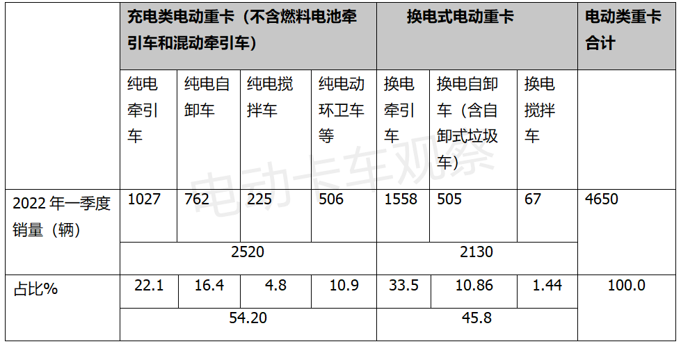 2022年一季度：换电重卡畅销车型都有谁？