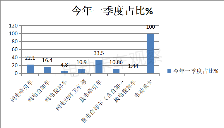 2022年一季度：换电重卡畅销车型都有谁？