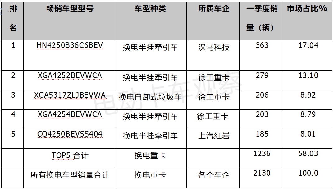 2022年一季度：换电重卡畅销车型都有谁？