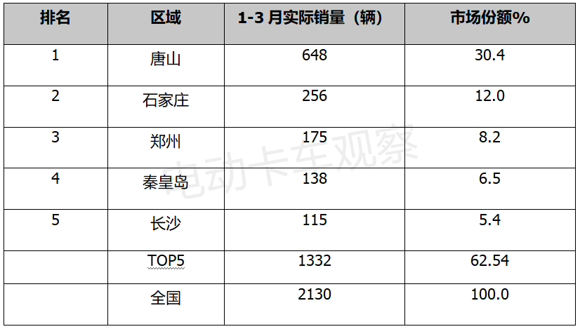 2022年一季度：换电重卡畅销车型都有谁？